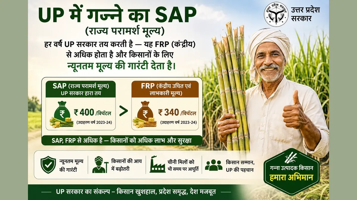 उत्तर प्रदेश गन्ना मूल्य SAP भाव विश्लेषण डैशबोर्ड 2025-26